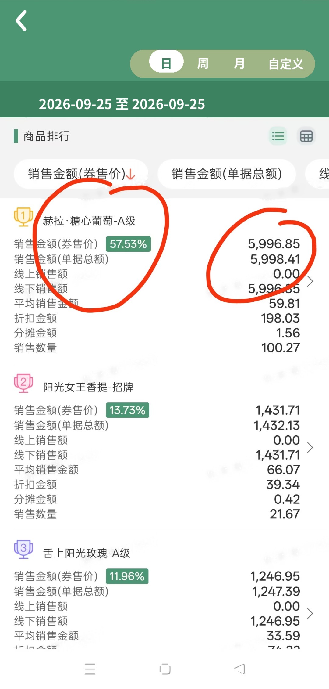 某水果店中秋当天系统截图：赫拉·糖心5997元，占当日水果流水57.53%