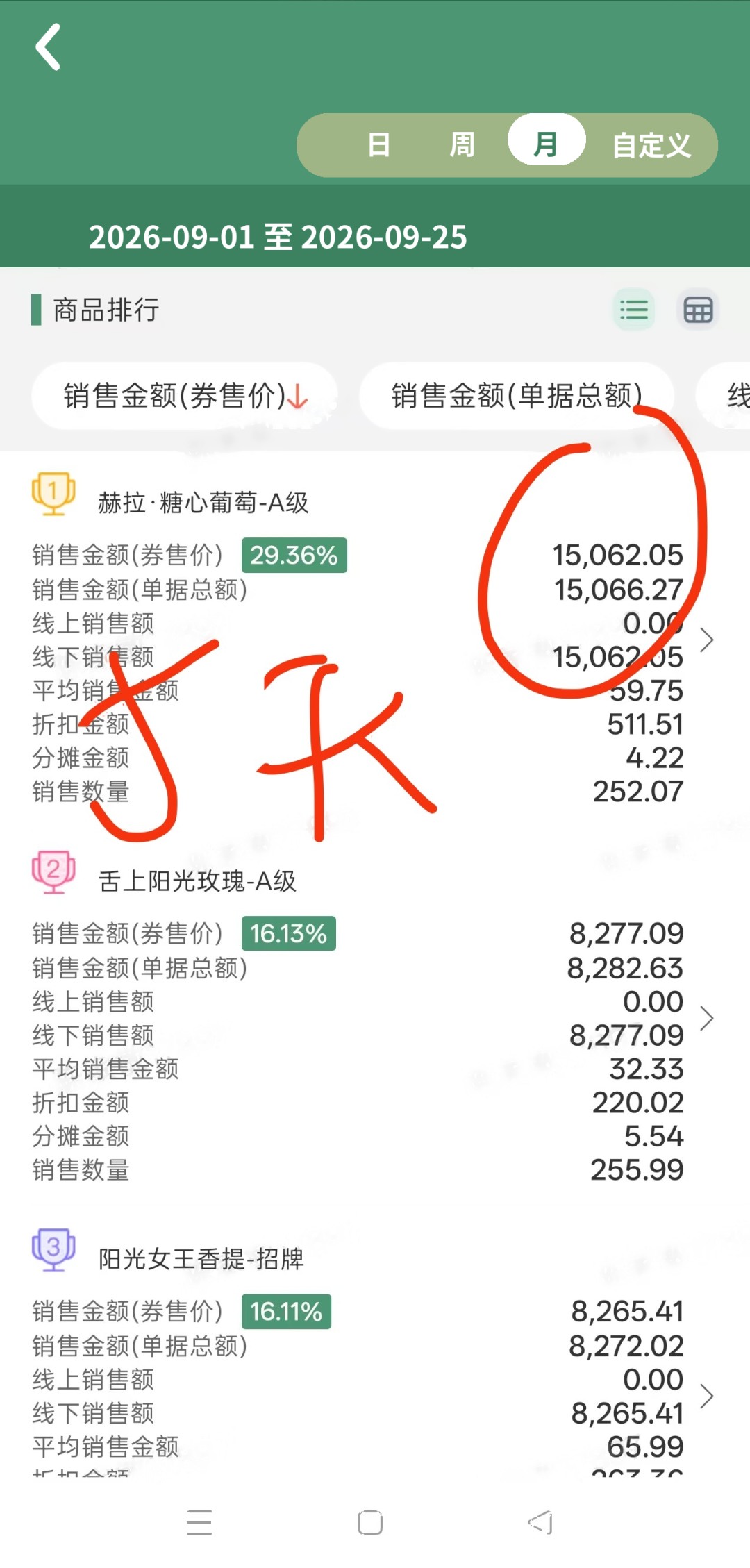 某水果店收银系统月榜截图：赫拉·糖心葡萄-A级以15062.05元排第一